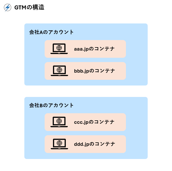 GTMの構造